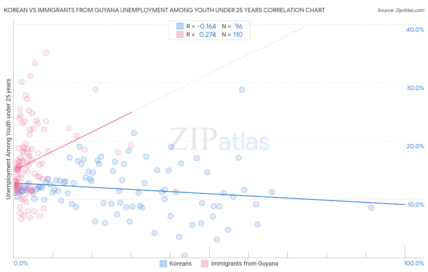 Korean vs Immigrants from Guyana Unemployment Among Youth under 25 years