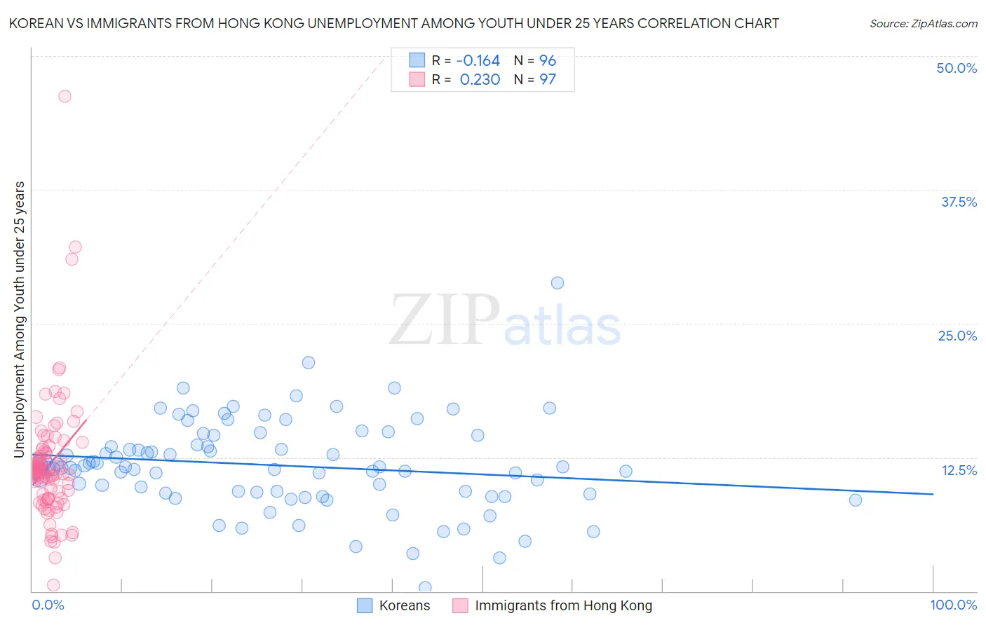 Korean vs Immigrants from Hong Kong Unemployment Among Youth under 25 years