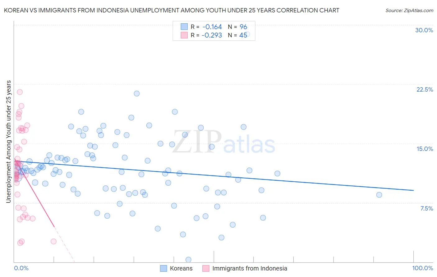 Korean vs Immigrants from Indonesia Unemployment Among Youth under 25 years