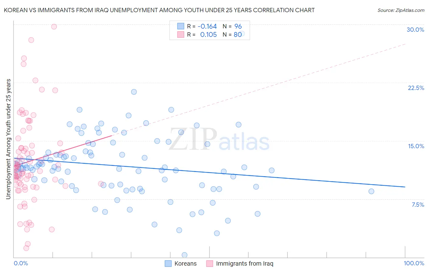 Korean vs Immigrants from Iraq Unemployment Among Youth under 25 years