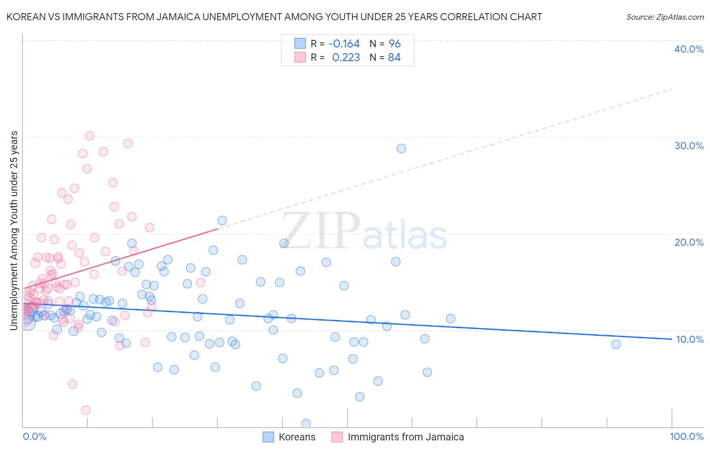 Korean vs Immigrants from Jamaica Unemployment Among Youth under 25 years