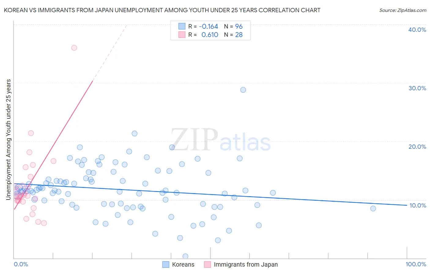 Korean vs Immigrants from Japan Unemployment Among Youth under 25 years