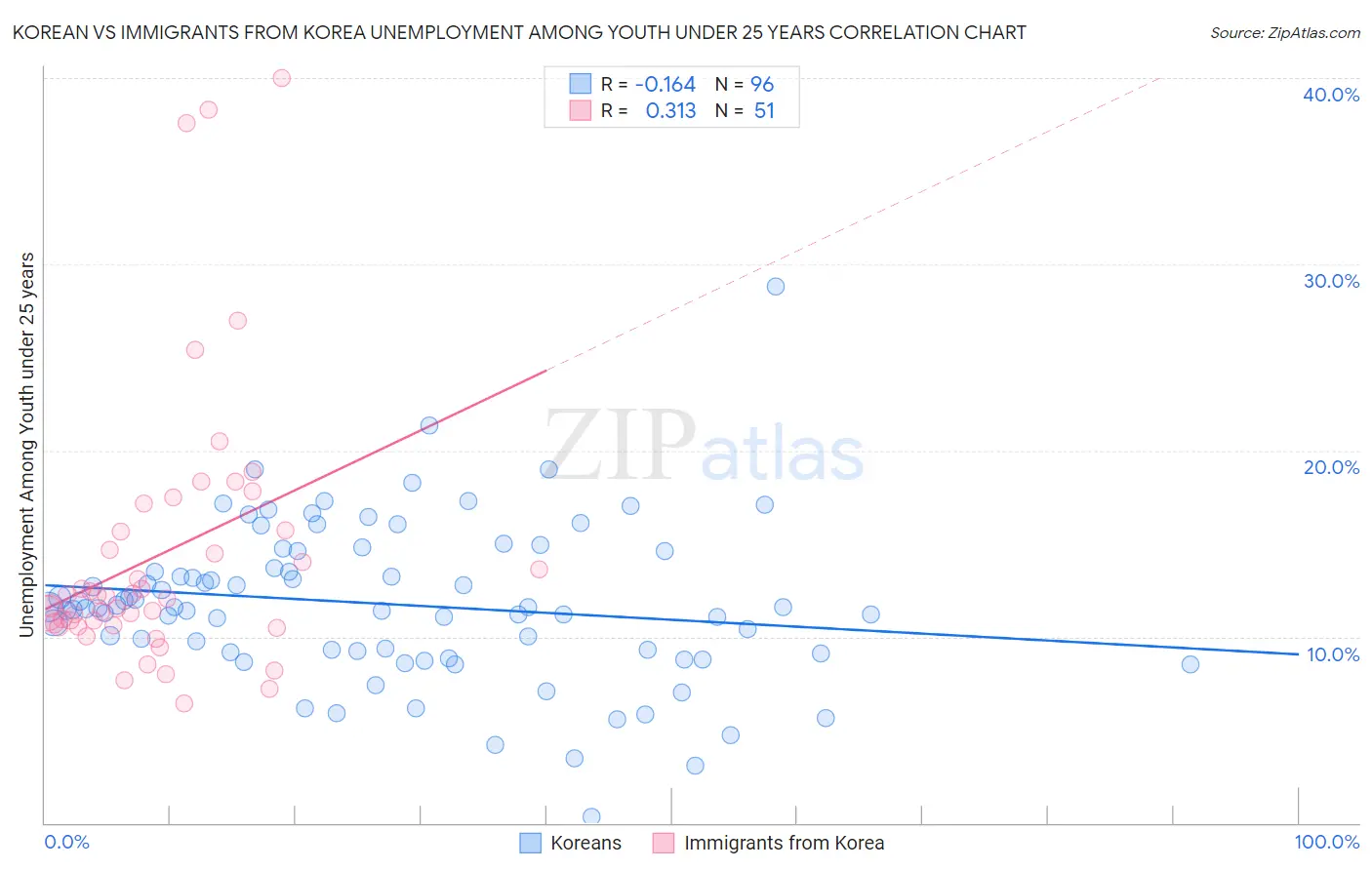Korean vs Immigrants from Korea Unemployment Among Youth under 25 years