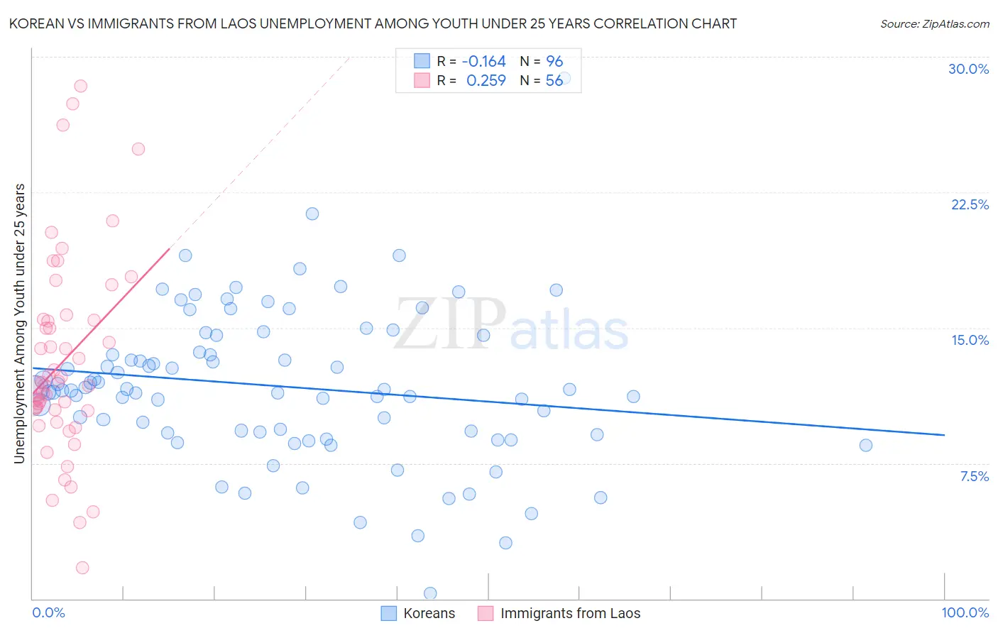 Korean vs Immigrants from Laos Unemployment Among Youth under 25 years