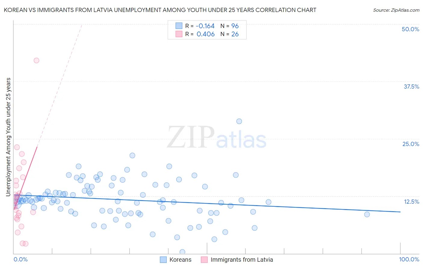 Korean vs Immigrants from Latvia Unemployment Among Youth under 25 years