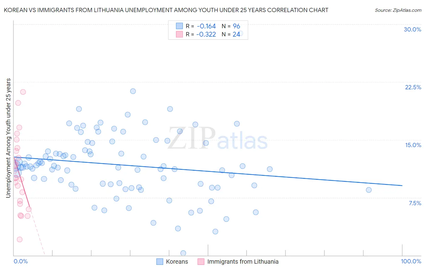 Korean vs Immigrants from Lithuania Unemployment Among Youth under 25 years