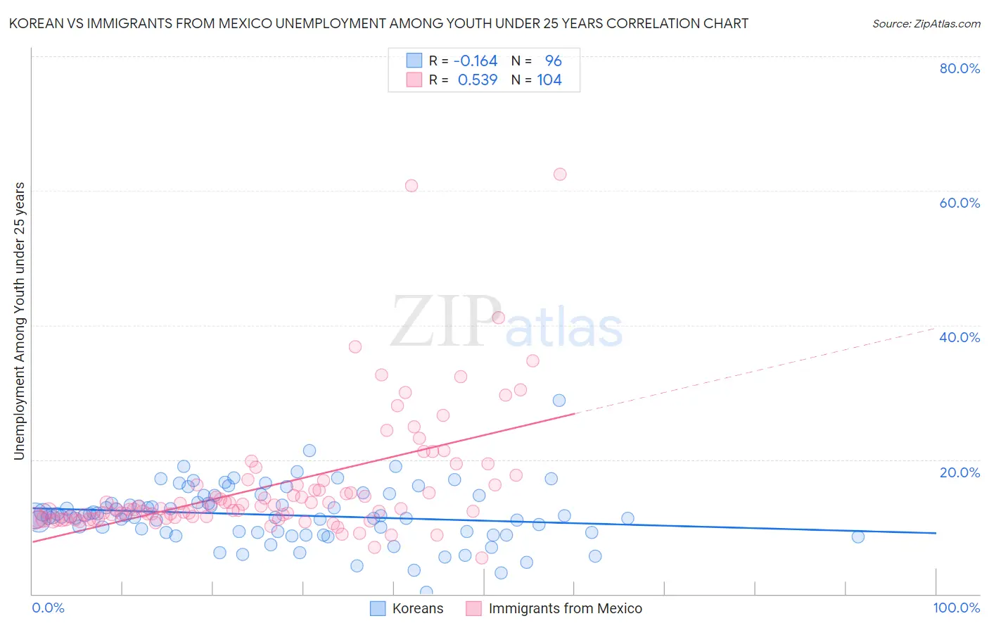 Korean vs Immigrants from Mexico Unemployment Among Youth under 25 years