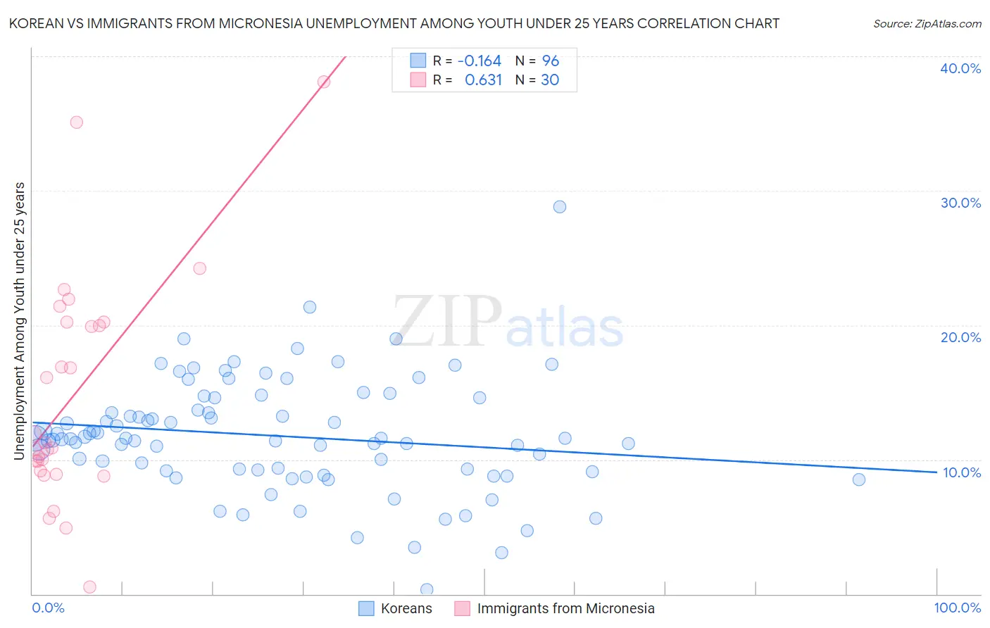 Korean vs Immigrants from Micronesia Unemployment Among Youth under 25 years