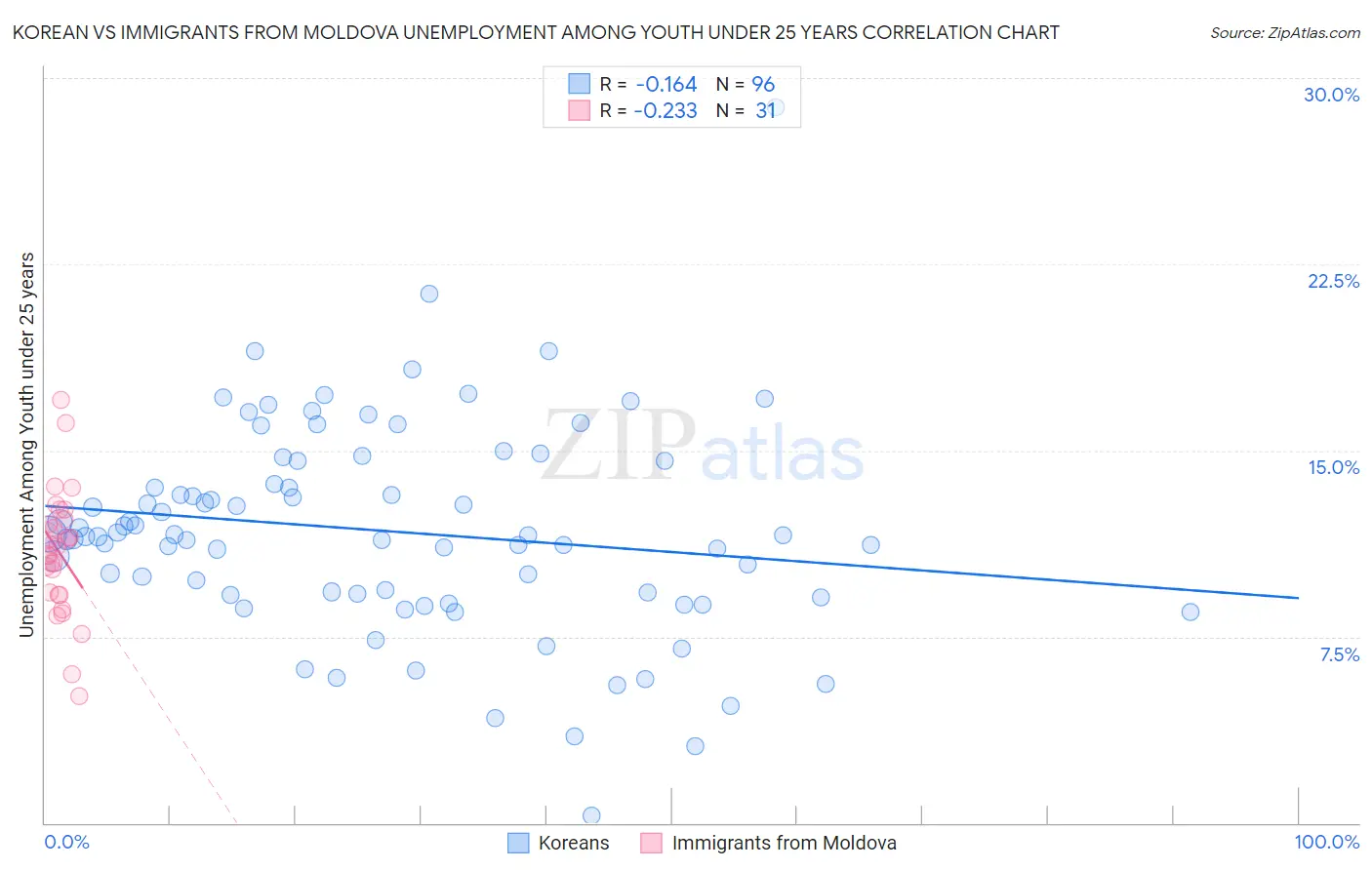 Korean vs Immigrants from Moldova Unemployment Among Youth under 25 years