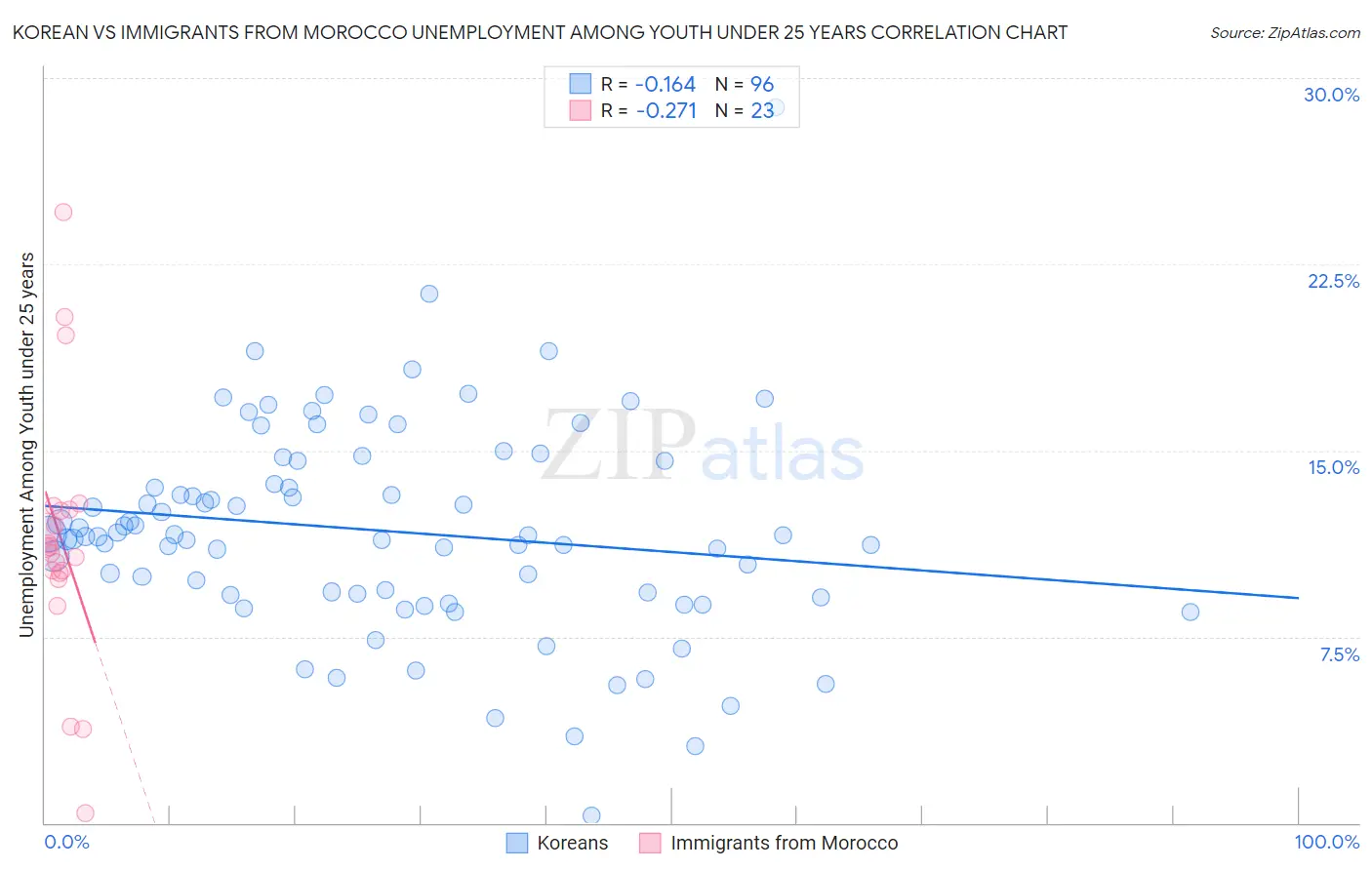 Korean vs Immigrants from Morocco Unemployment Among Youth under 25 years