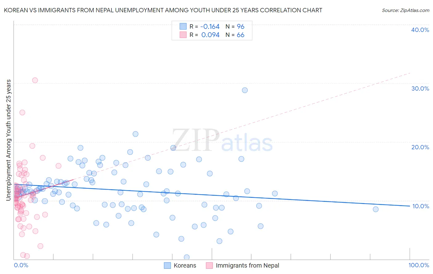 Korean vs Immigrants from Nepal Unemployment Among Youth under 25 years