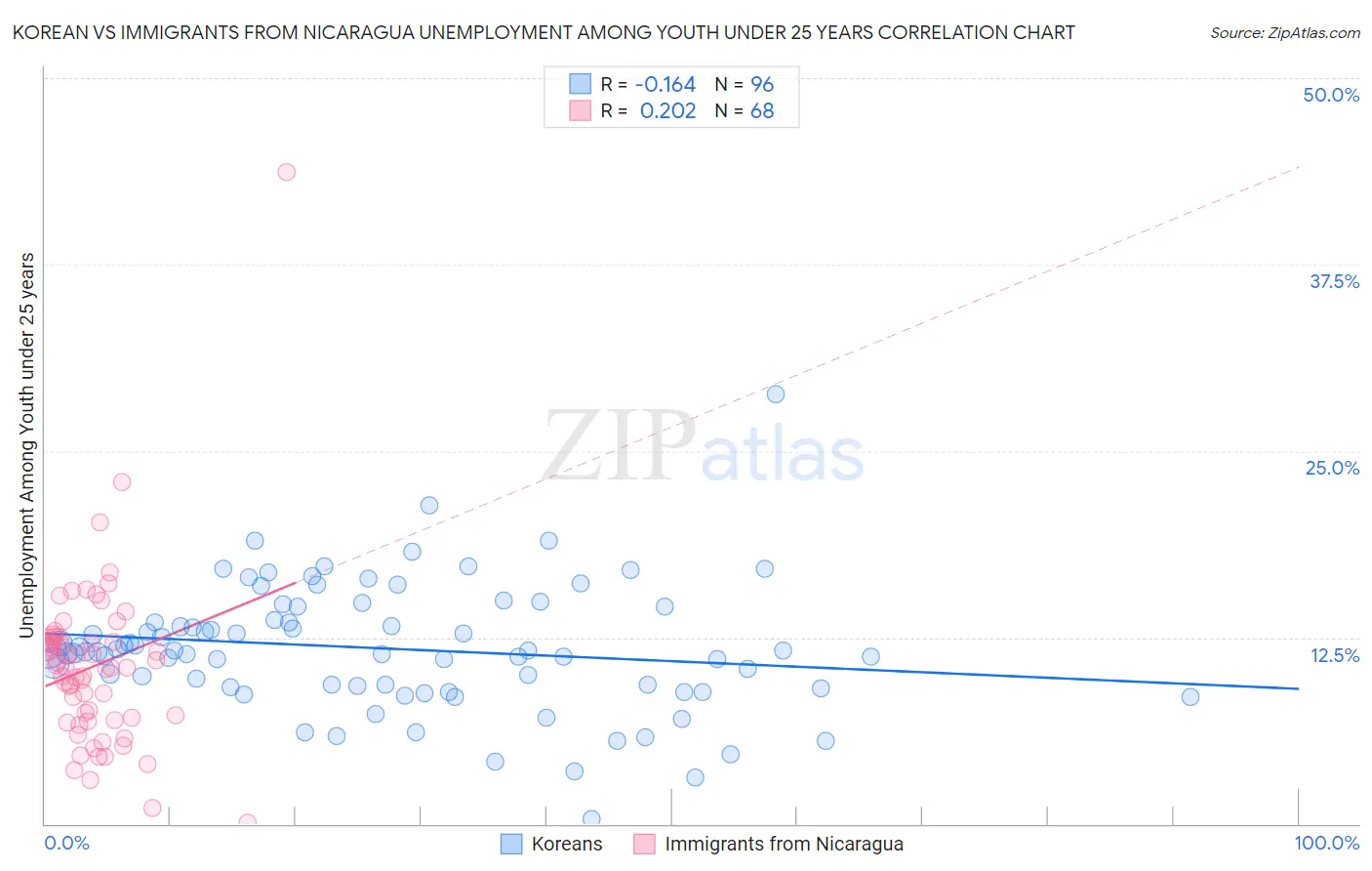 Korean vs Immigrants from Nicaragua Unemployment Among Youth under 25 years