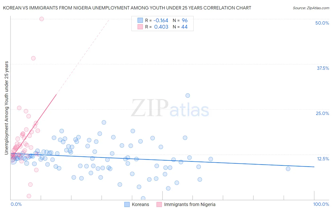 Korean vs Immigrants from Nigeria Unemployment Among Youth under 25 years