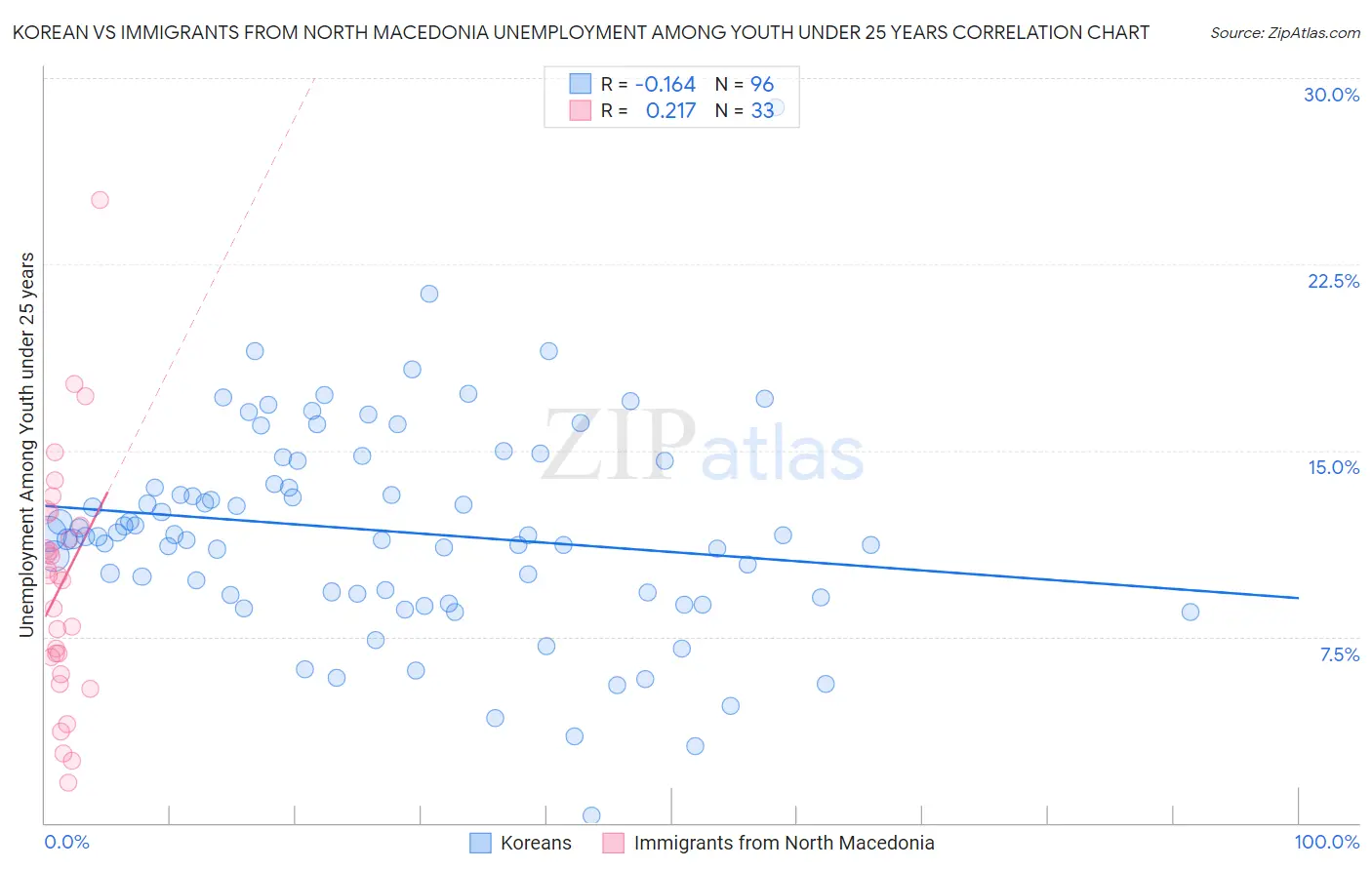 Korean vs Immigrants from North Macedonia Unemployment Among Youth under 25 years