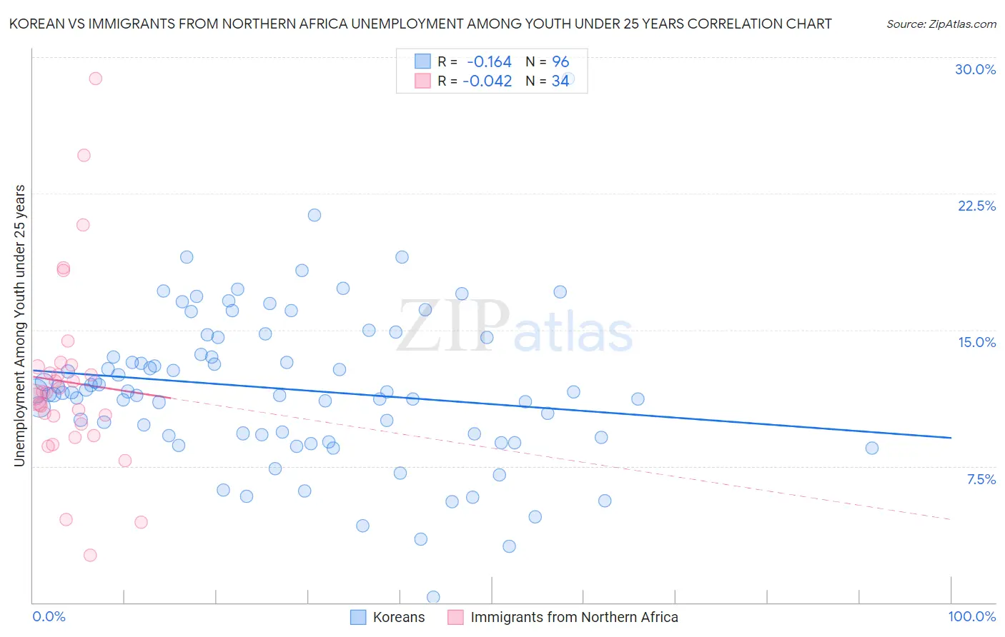 Korean vs Immigrants from Northern Africa Unemployment Among Youth under 25 years