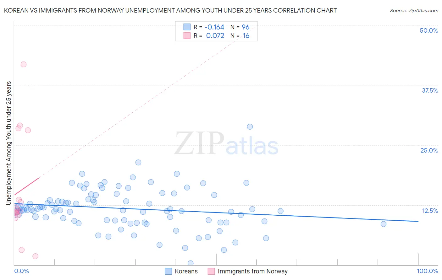 Korean vs Immigrants from Norway Unemployment Among Youth under 25 years