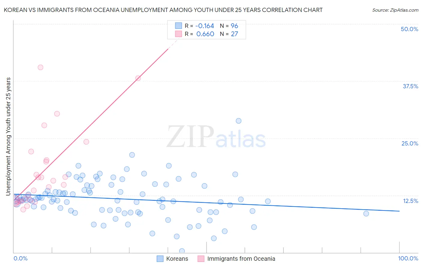 Korean vs Immigrants from Oceania Unemployment Among Youth under 25 years