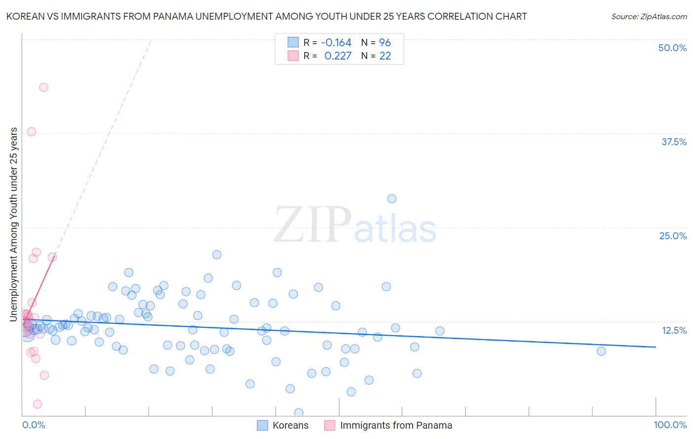 Korean vs Immigrants from Panama Unemployment Among Youth under 25 years