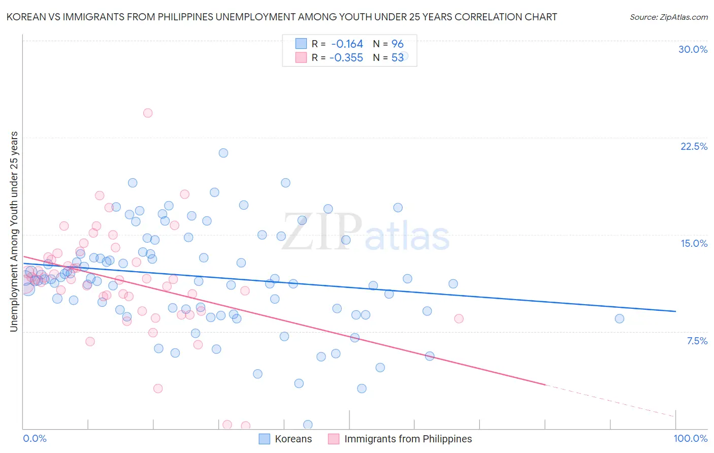 Korean vs Immigrants from Philippines Unemployment Among Youth under 25 years