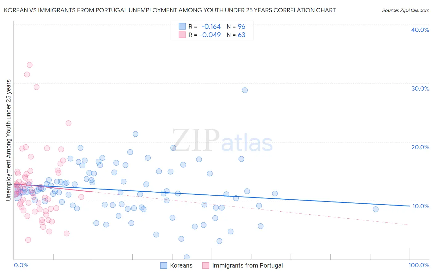 Korean vs Immigrants from Portugal Unemployment Among Youth under 25 years