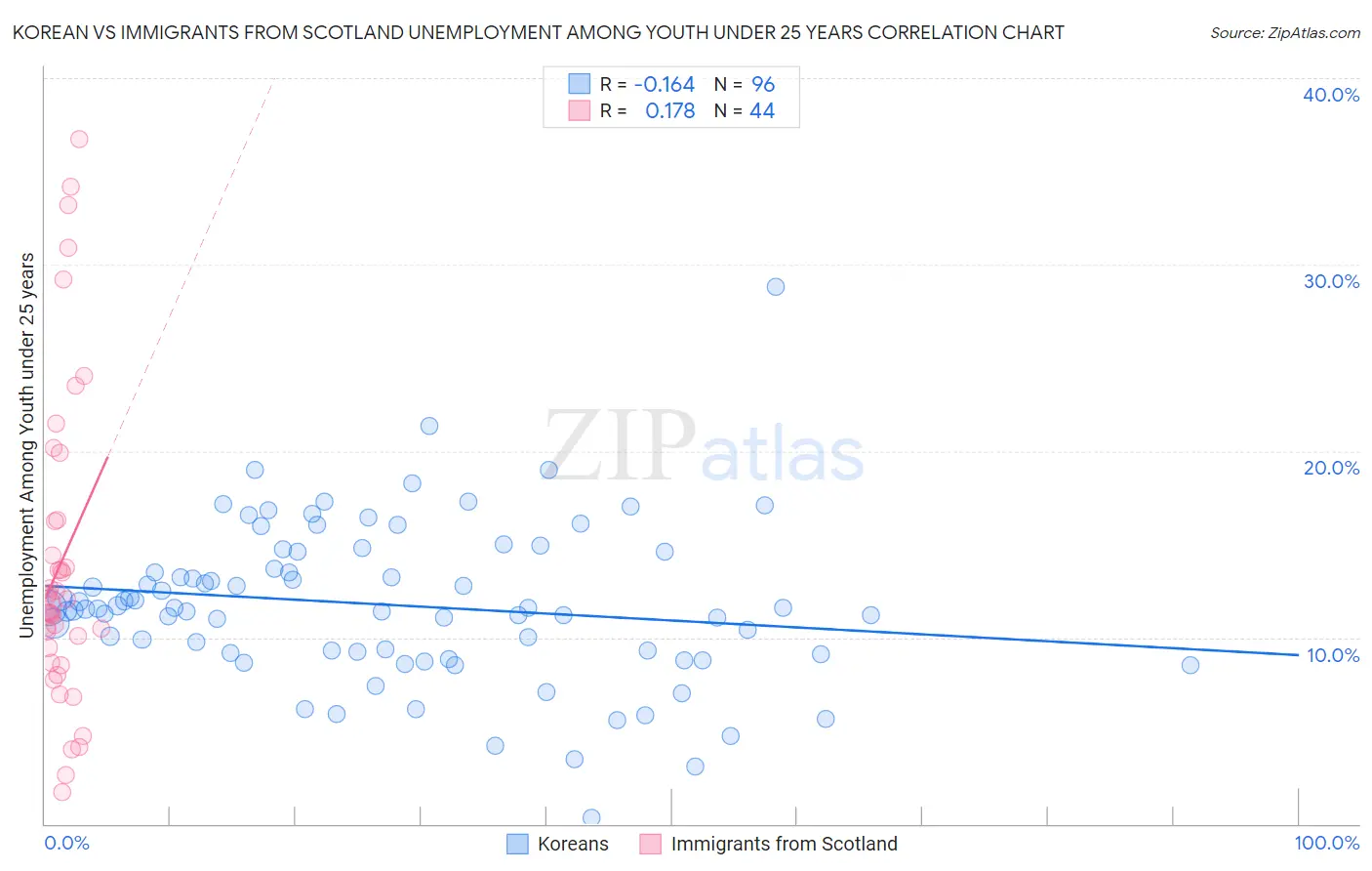 Korean vs Immigrants from Scotland Unemployment Among Youth under 25 years