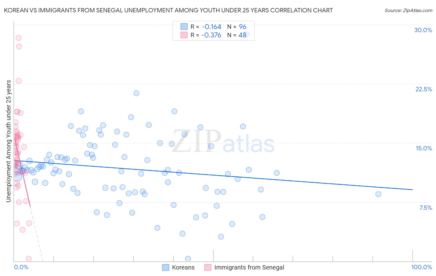 Korean vs Immigrants from Senegal Unemployment Among Youth under 25 years