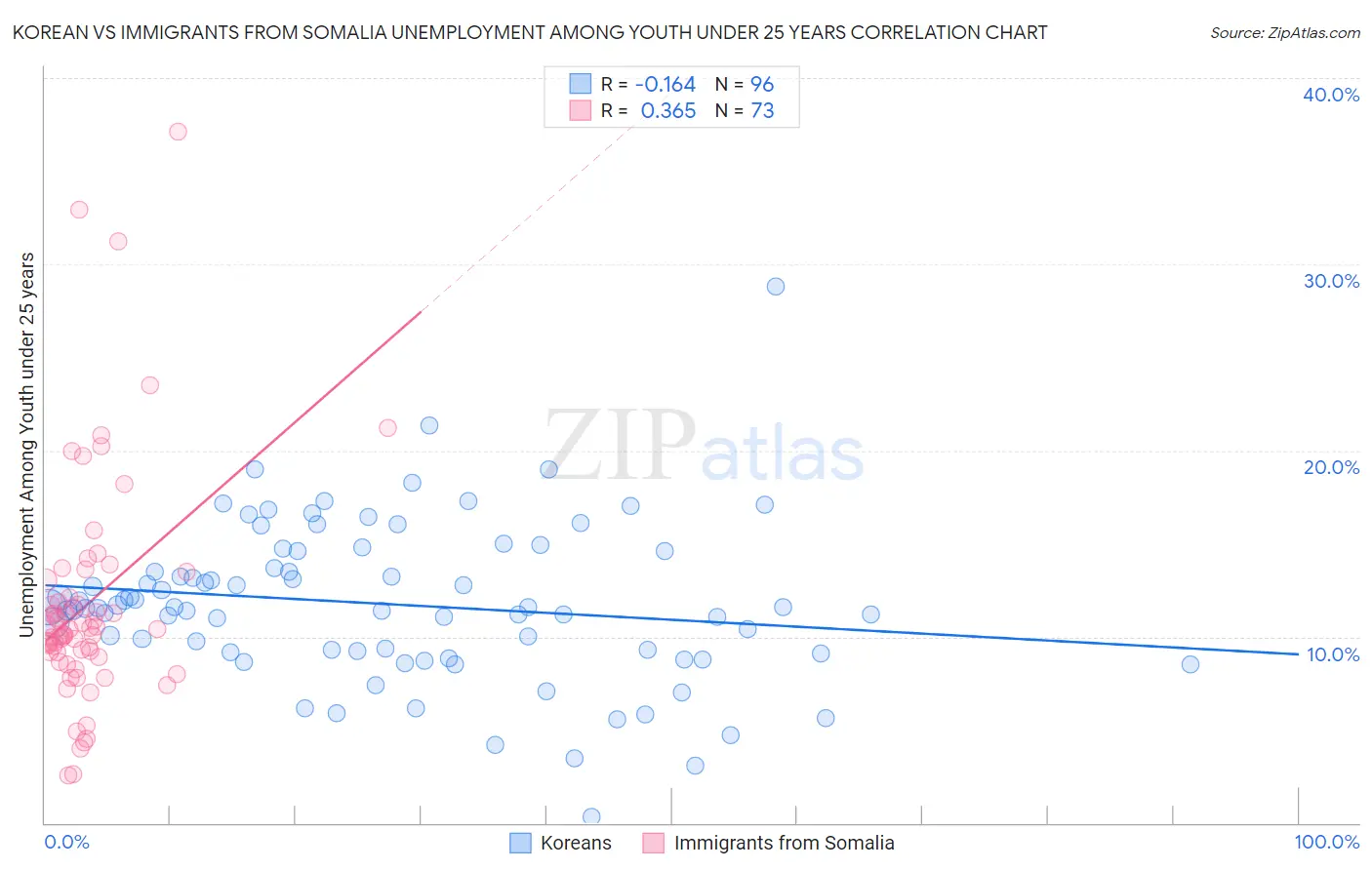 Korean vs Immigrants from Somalia Unemployment Among Youth under 25 years