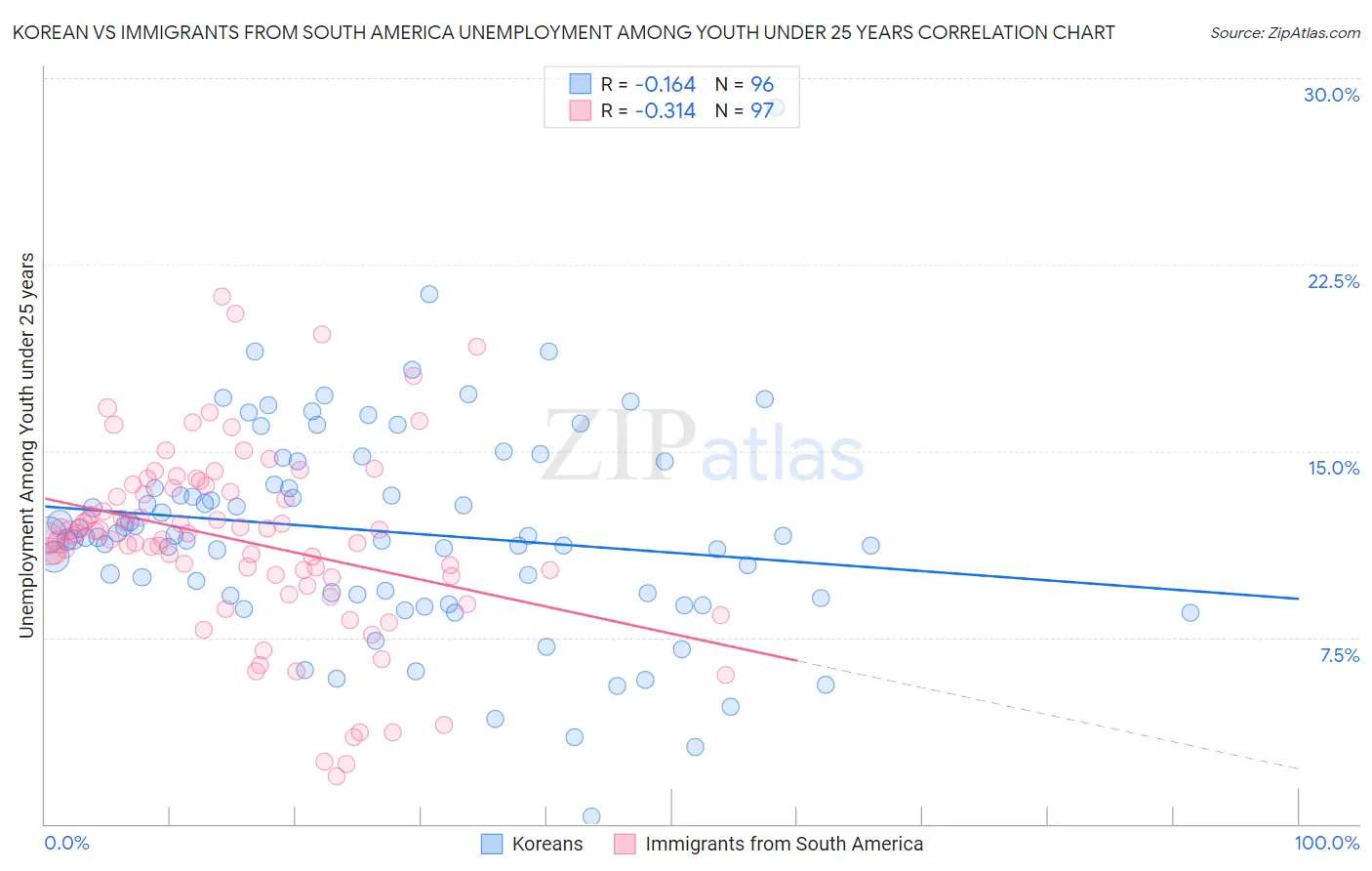 Korean vs Immigrants from South America Unemployment Among Youth under 25 years