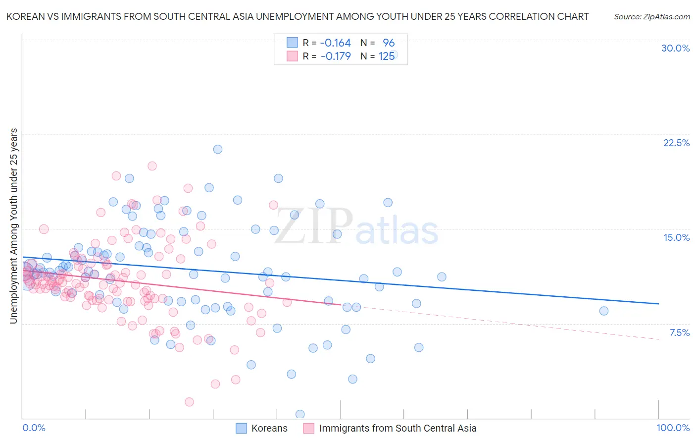Korean vs Immigrants from South Central Asia Unemployment Among Youth under 25 years