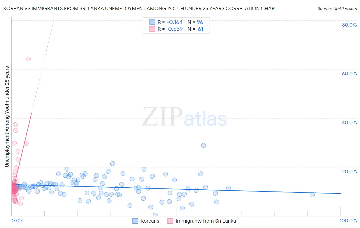 Korean vs Immigrants from Sri Lanka Unemployment Among Youth under 25 years