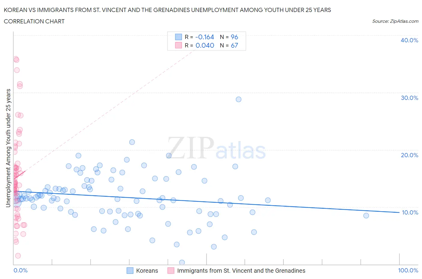Korean vs Immigrants from St. Vincent and the Grenadines Unemployment Among Youth under 25 years