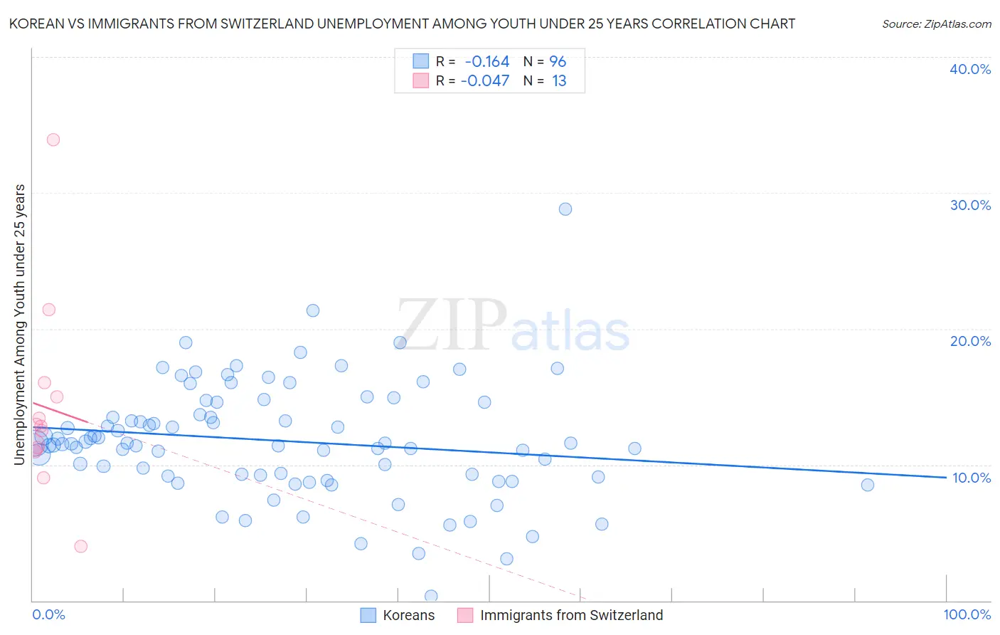 Korean vs Immigrants from Switzerland Unemployment Among Youth under 25 years