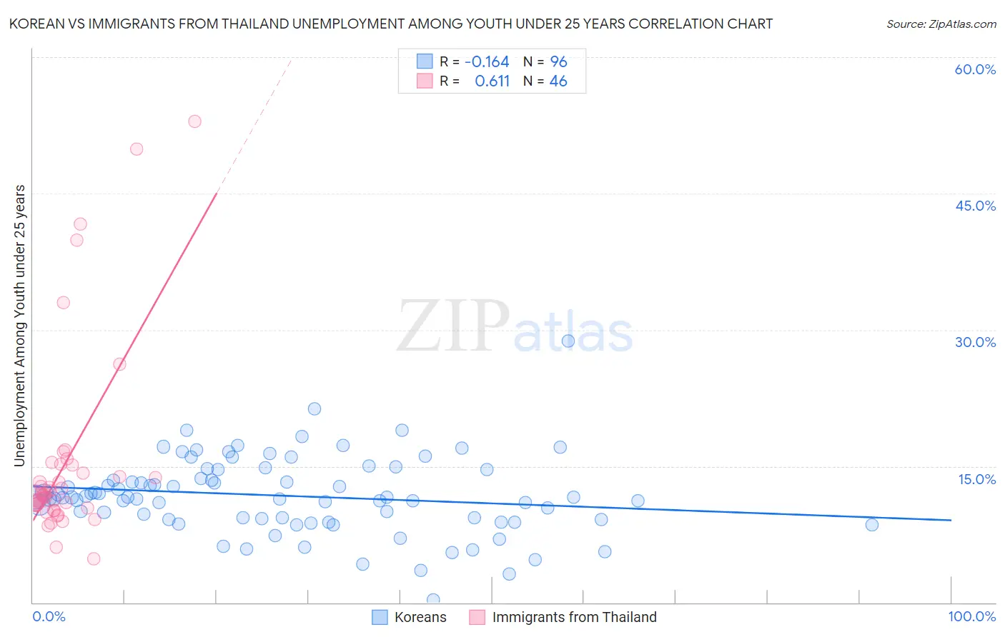 Korean vs Immigrants from Thailand Unemployment Among Youth under 25 years
