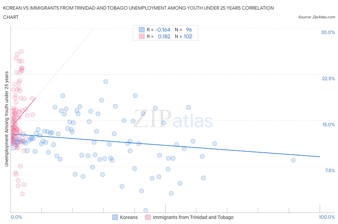 Korean vs Immigrants from Trinidad and Tobago Unemployment Among Youth under 25 years