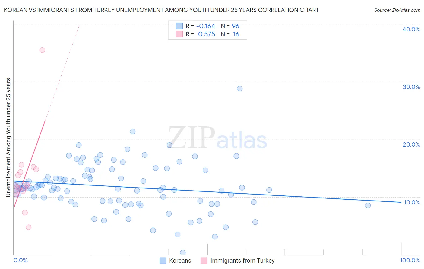 Korean vs Immigrants from Turkey Unemployment Among Youth under 25 years