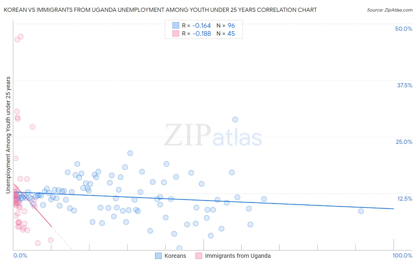 Korean vs Immigrants from Uganda Unemployment Among Youth under 25 years