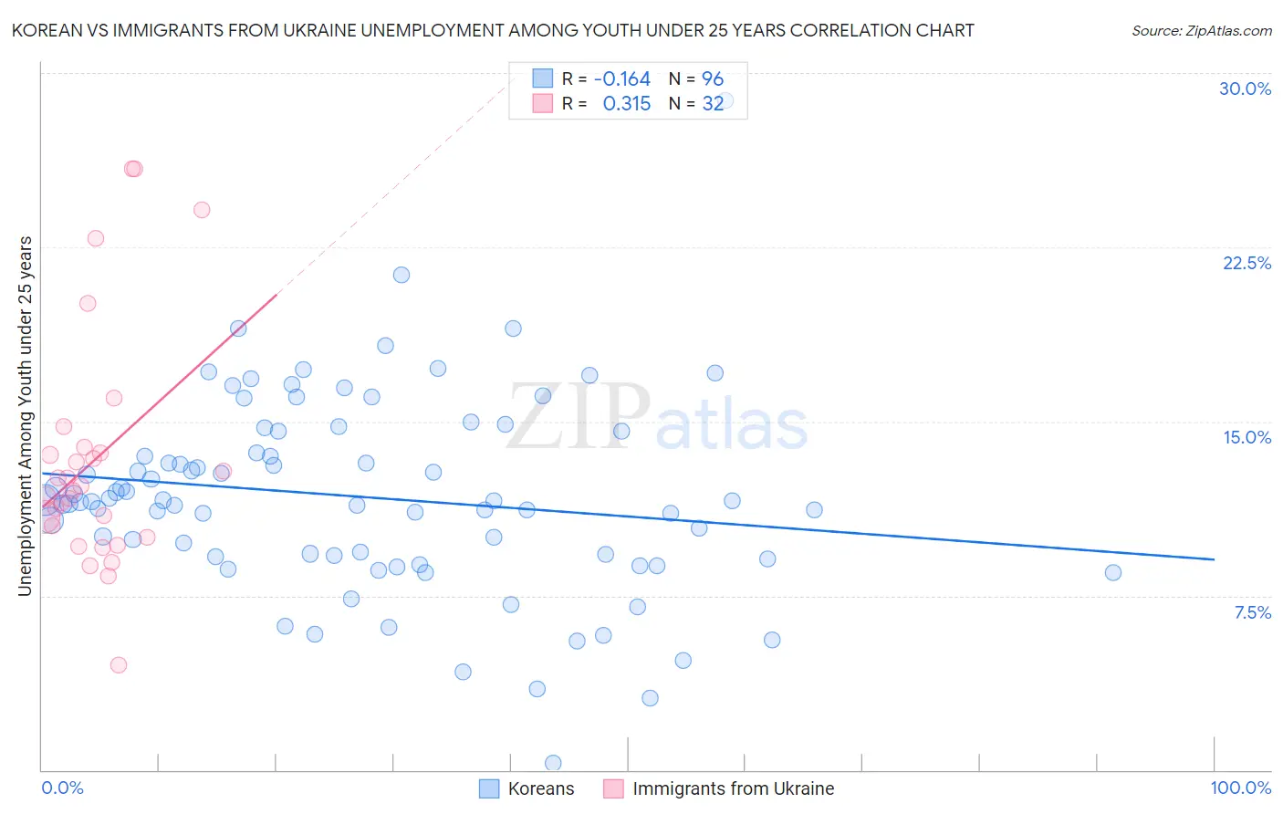Korean vs Immigrants from Ukraine Unemployment Among Youth under 25 years
