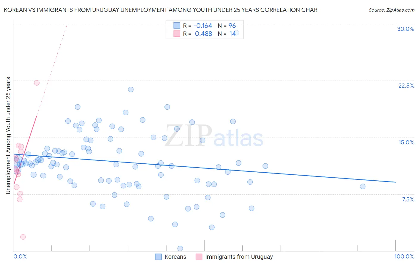 Korean vs Immigrants from Uruguay Unemployment Among Youth under 25 years