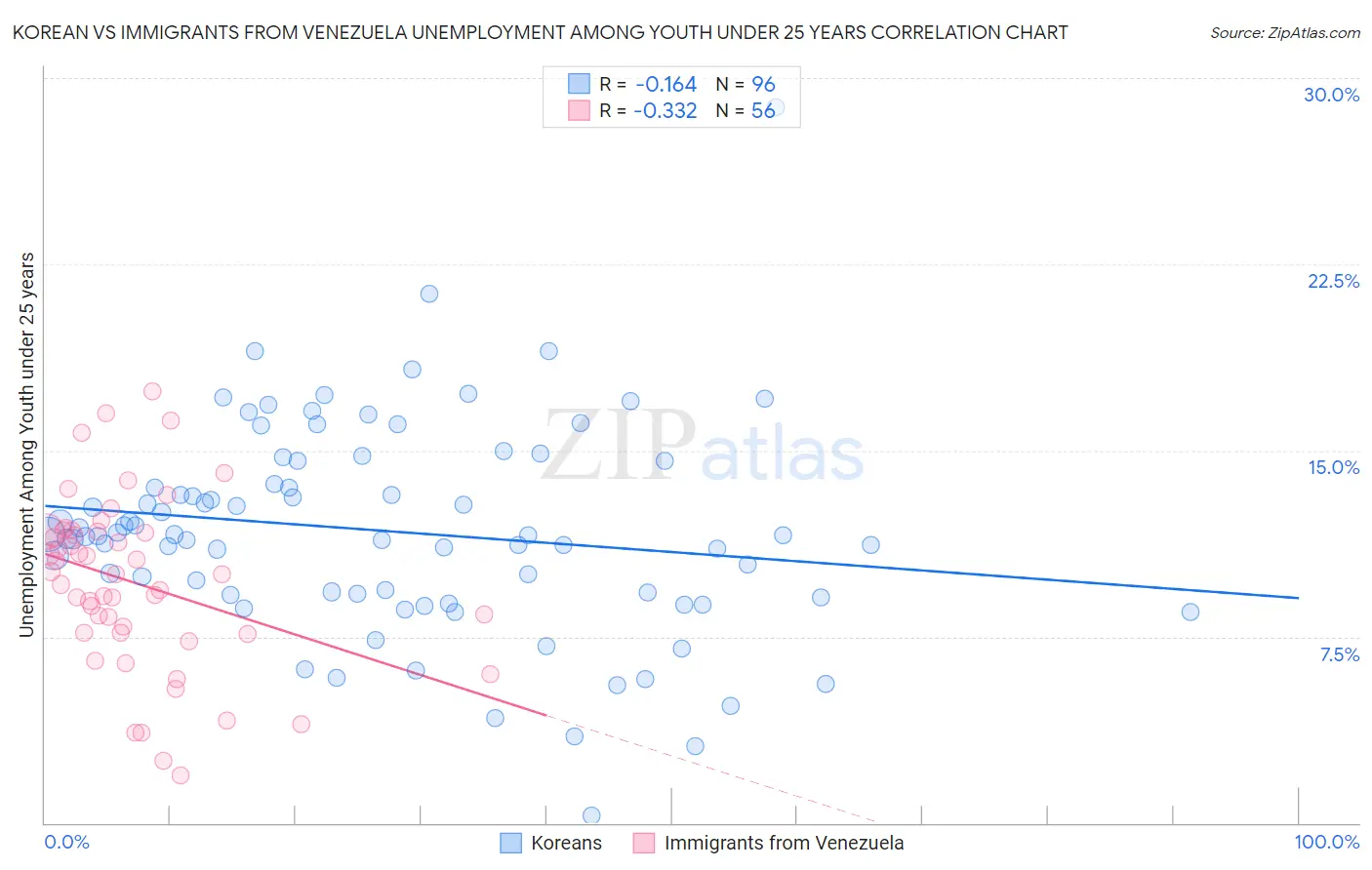 Korean vs Immigrants from Venezuela Unemployment Among Youth under 25 years