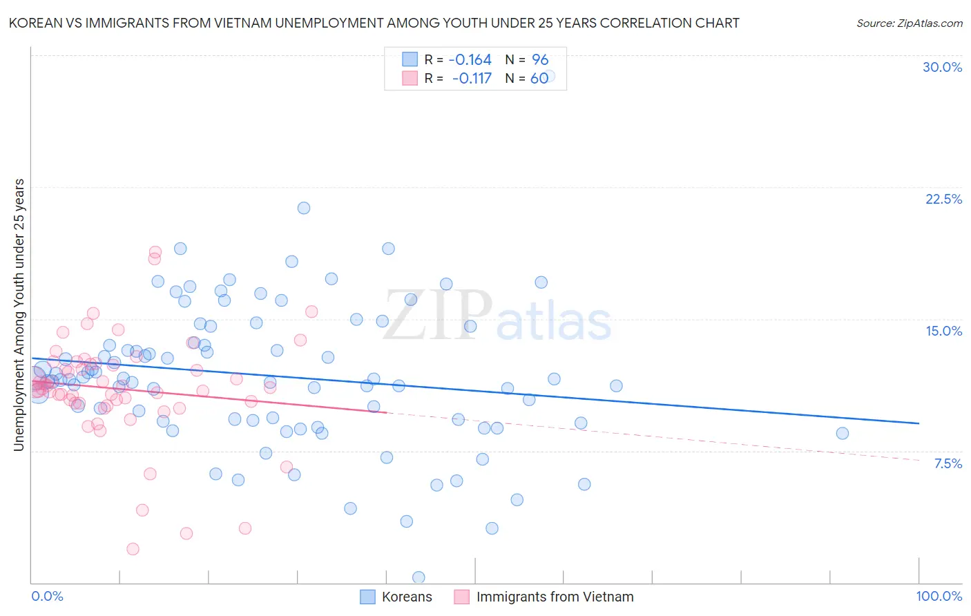 Korean vs Immigrants from Vietnam Unemployment Among Youth under 25 years