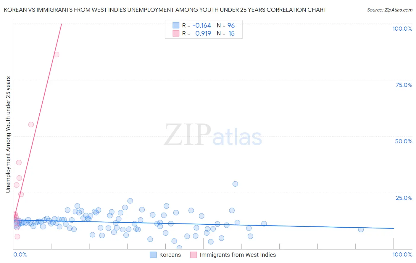 Korean vs Immigrants from West Indies Unemployment Among Youth under 25 years