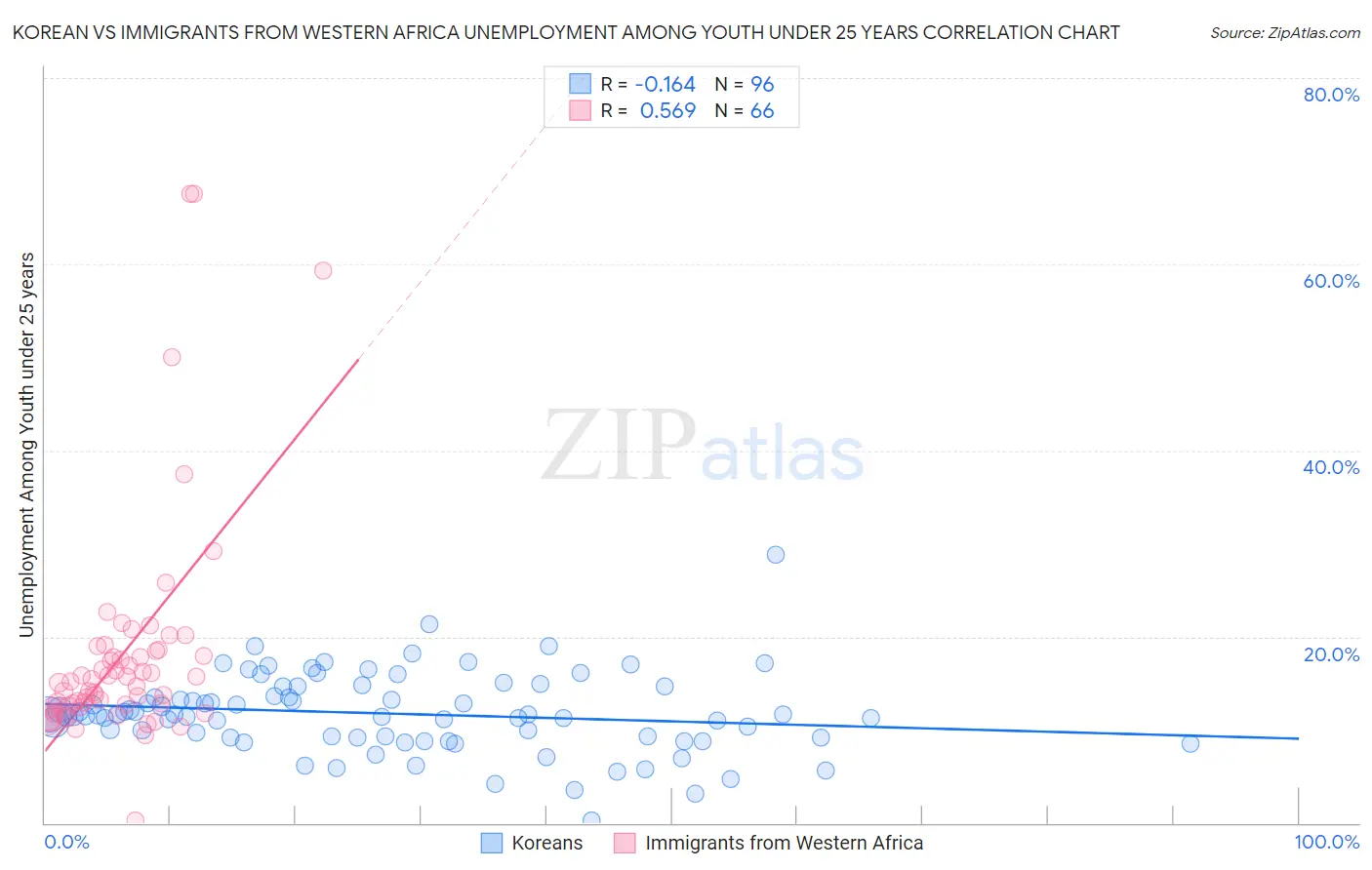 Korean vs Immigrants from Western Africa Unemployment Among Youth under 25 years