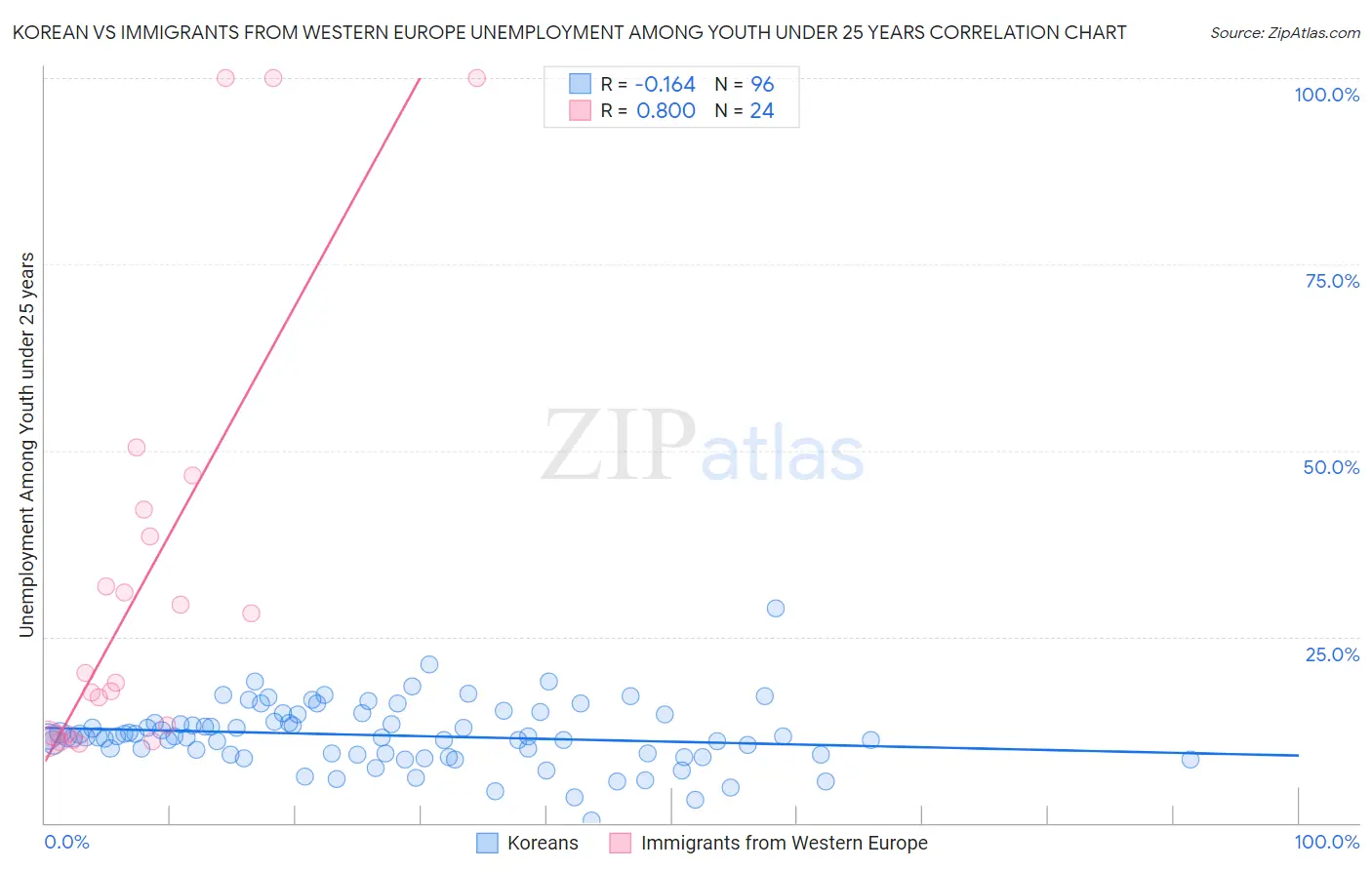 Korean vs Immigrants from Western Europe Unemployment Among Youth under 25 years