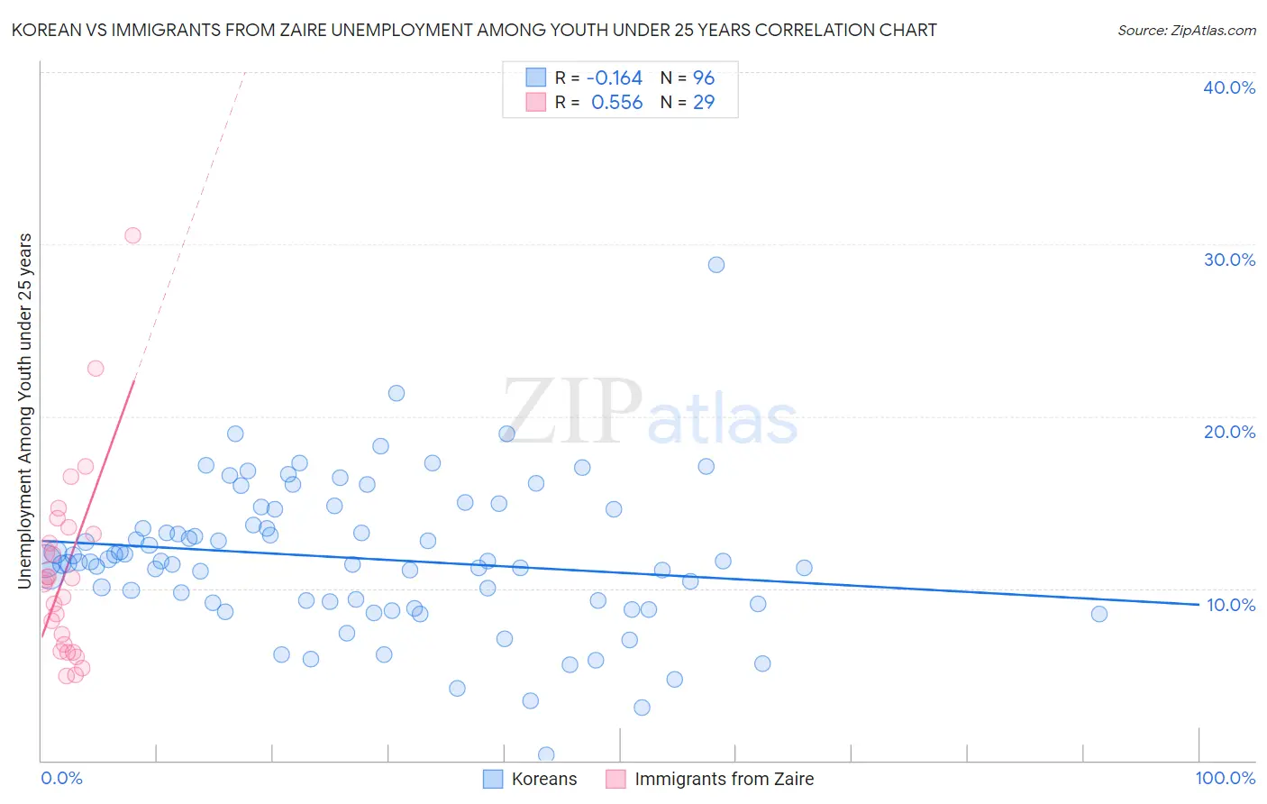 Korean vs Immigrants from Zaire Unemployment Among Youth under 25 years