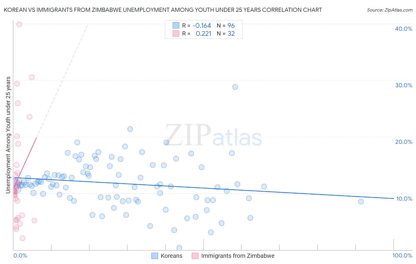 Korean vs Immigrants from Zimbabwe Unemployment Among Youth under 25 years