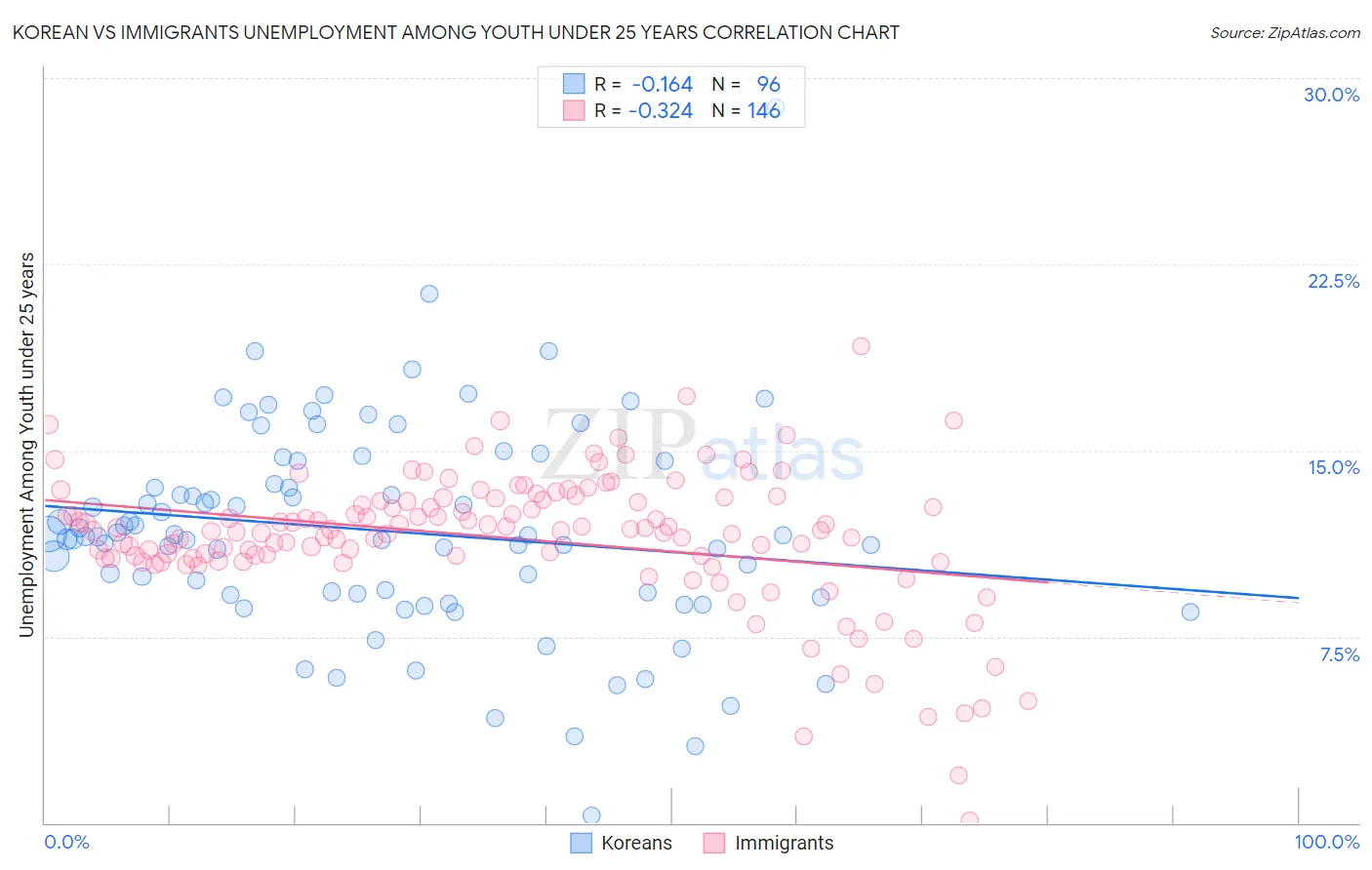 Korean vs Immigrants Unemployment Among Youth under 25 years