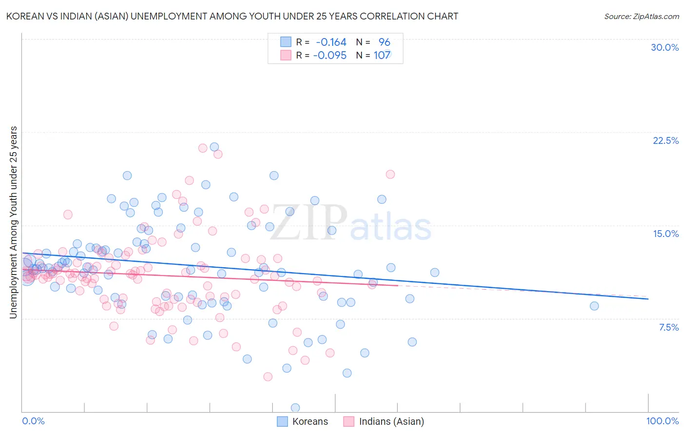 Korean vs Indian (Asian) Unemployment Among Youth under 25 years