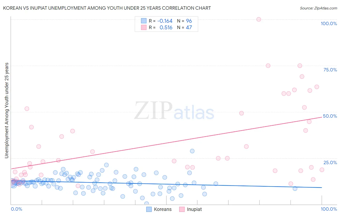 Korean vs Inupiat Unemployment Among Youth under 25 years