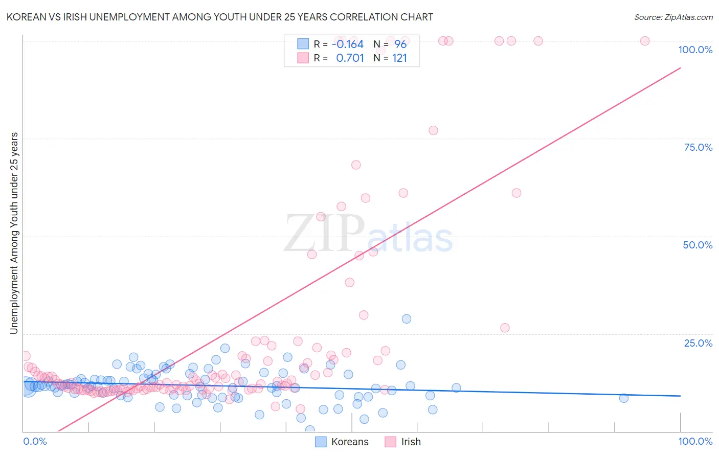 Korean vs Irish Unemployment Among Youth under 25 years