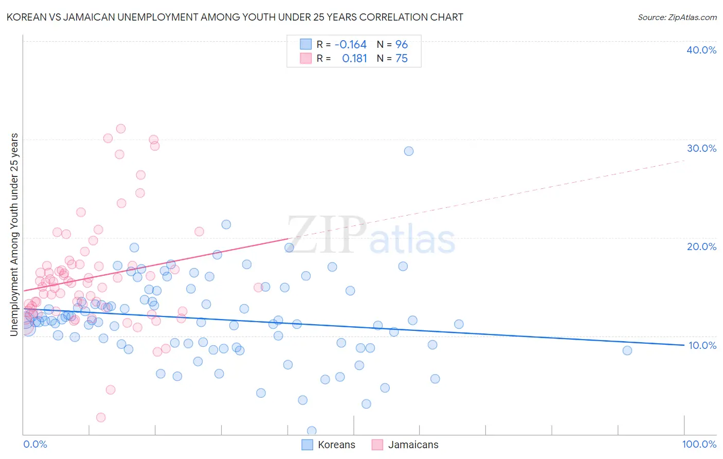 Korean vs Jamaican Unemployment Among Youth under 25 years